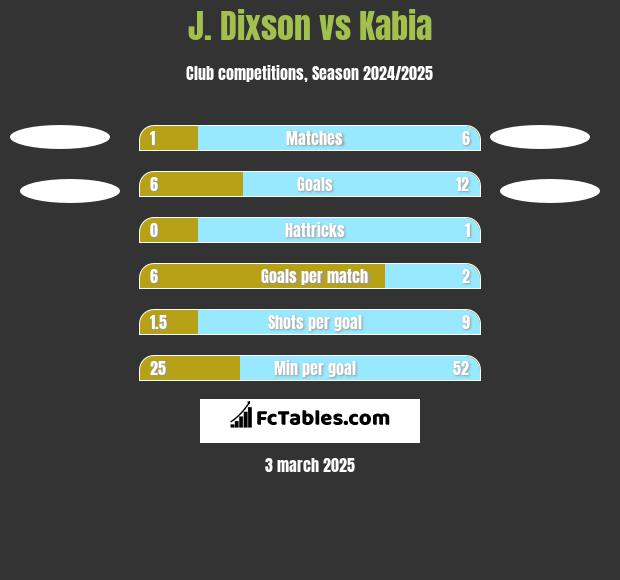 J. Dixson vs Kabia h2h player stats