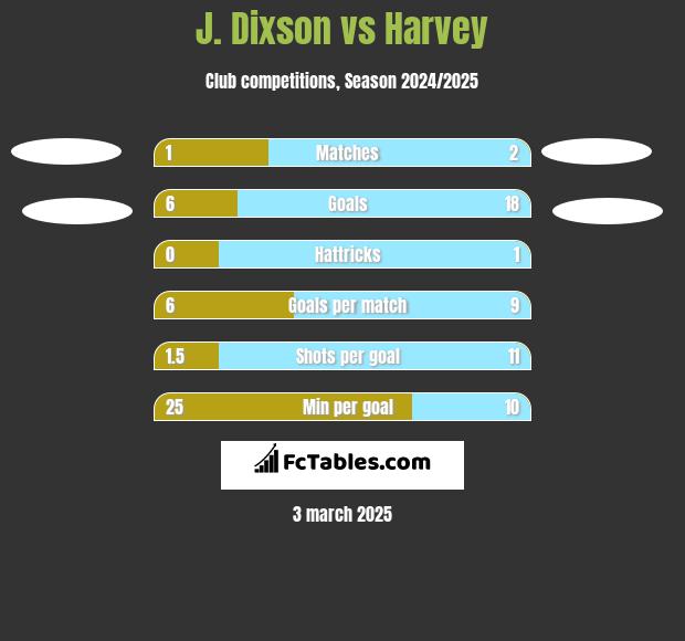 J. Dixson vs Harvey h2h player stats