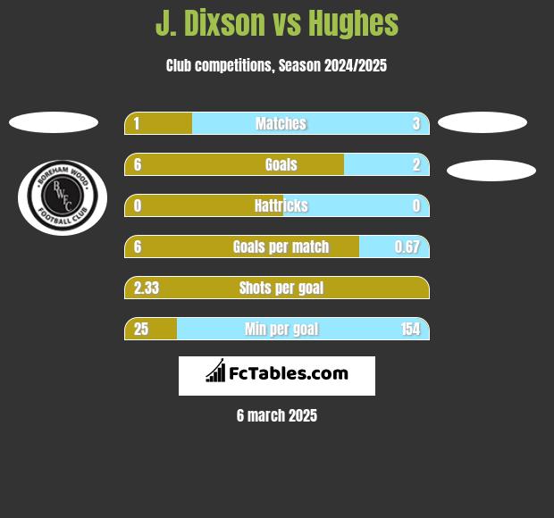 J. Dixson vs Hughes h2h player stats