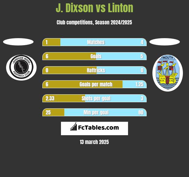 J. Dixson vs Linton h2h player stats