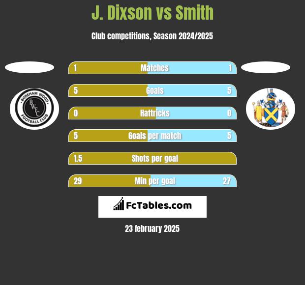 J. Dixson vs Smith h2h player stats