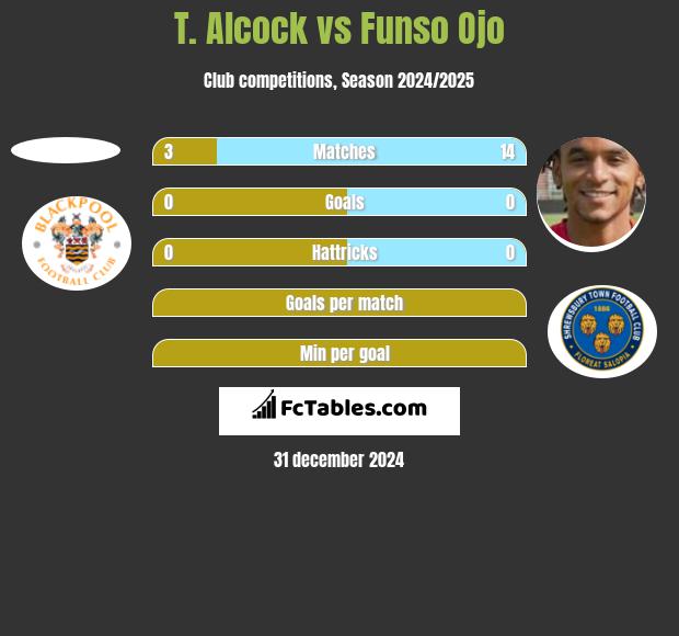 T. Alcock vs Funso Ojo h2h player stats