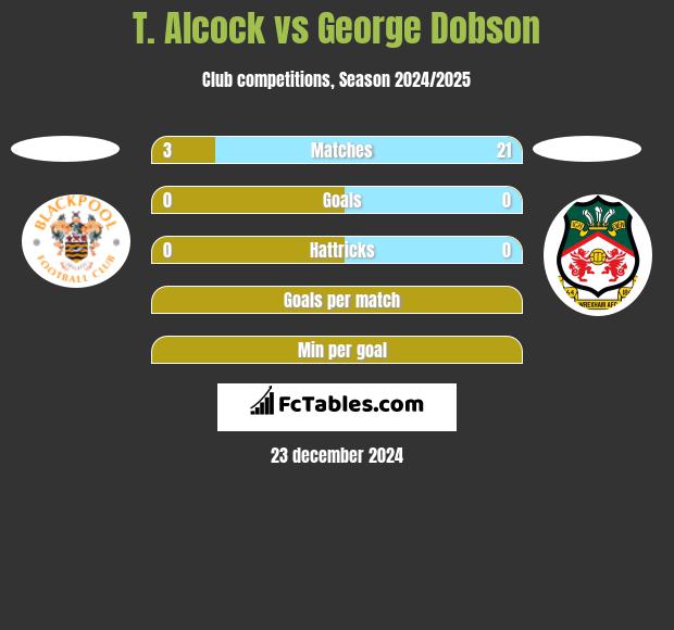 T. Alcock vs George Dobson h2h player stats