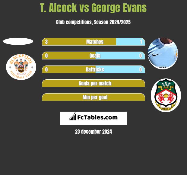 T. Alcock vs George Evans h2h player stats