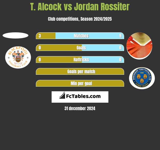 T. Alcock vs Jordan Rossiter h2h player stats