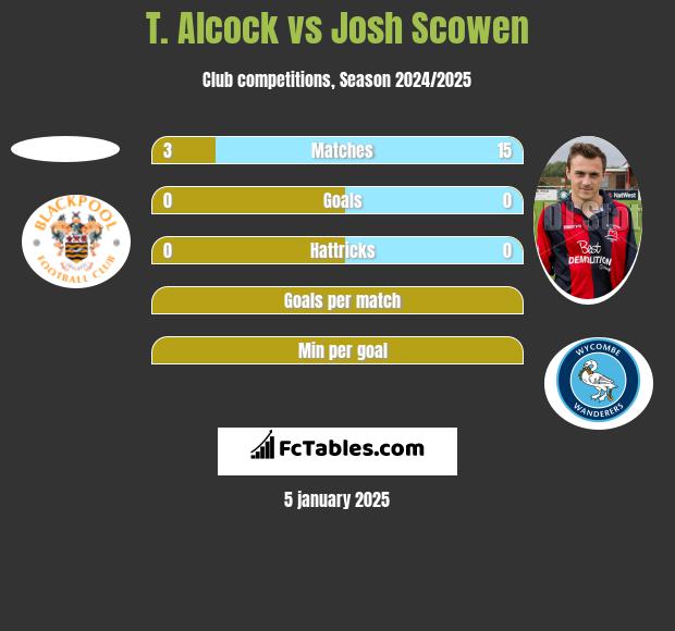 T. Alcock vs Josh Scowen h2h player stats