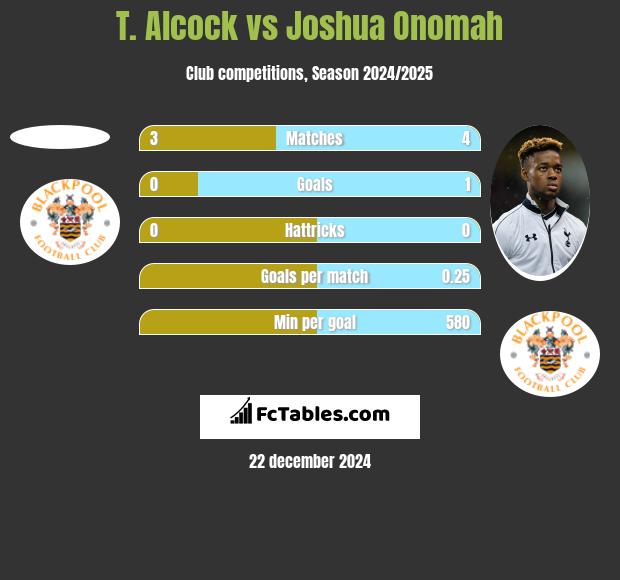 T. Alcock vs Joshua Onomah h2h player stats