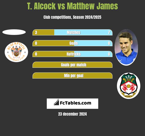 T. Alcock vs Matthew James h2h player stats