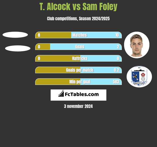 T. Alcock vs Sam Foley h2h player stats