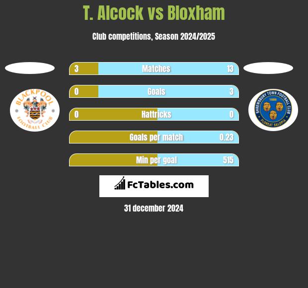 T. Alcock vs Bloxham h2h player stats