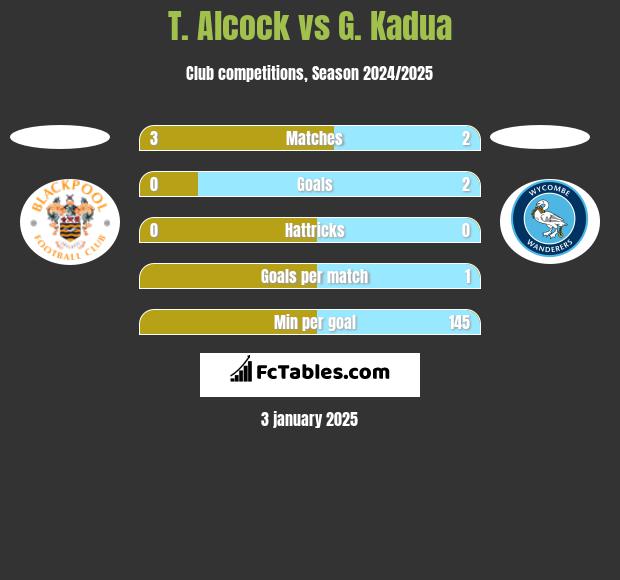 T. Alcock vs G. Kadua h2h player stats