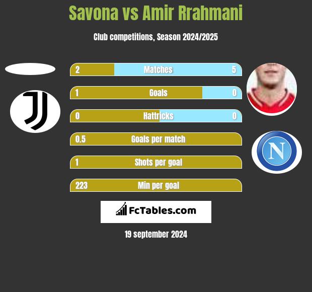 Savona vs Amir Rrahmani h2h player stats