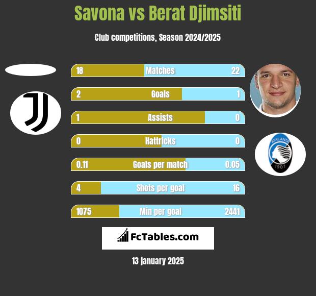 Savona vs Berat Djimsiti h2h player stats