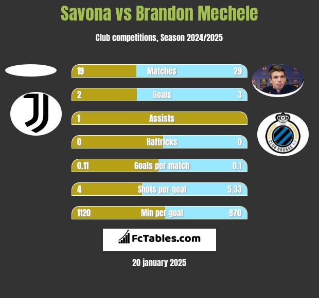 Savona vs Brandon Mechele h2h player stats