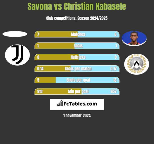 Savona vs Christian Kabasele h2h player stats