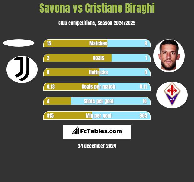 Savona vs Cristiano Biraghi h2h player stats