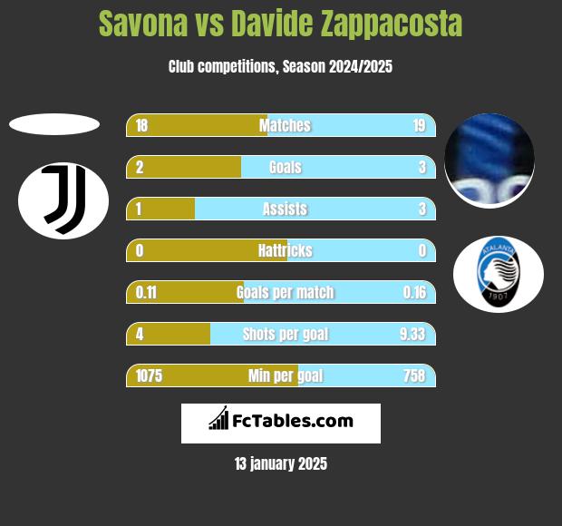 Savona vs Davide Zappacosta h2h player stats