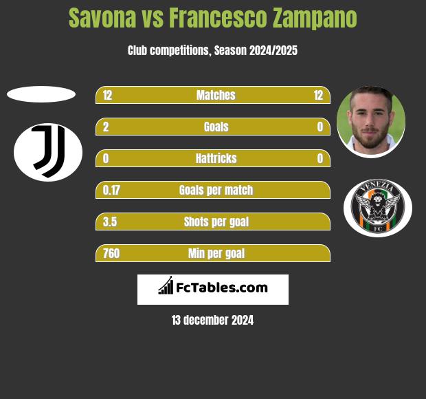 Savona vs Francesco Zampano h2h player stats