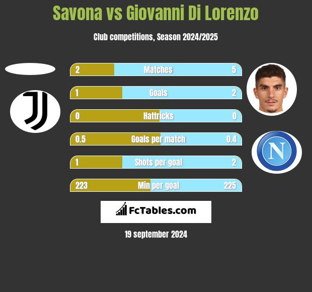 Savona vs Giovanni Di Lorenzo h2h player stats