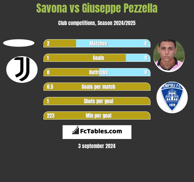 Savona vs Giuseppe Pezzella h2h player stats