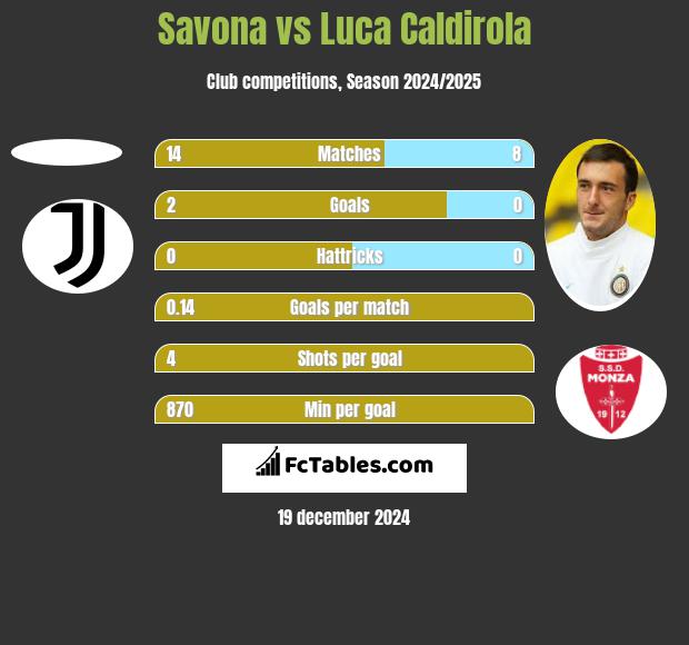 Savona vs Luca Caldirola h2h player stats