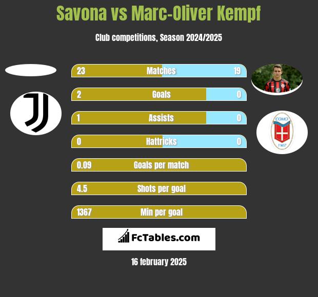 Savona vs Marc-Oliver Kempf h2h player stats