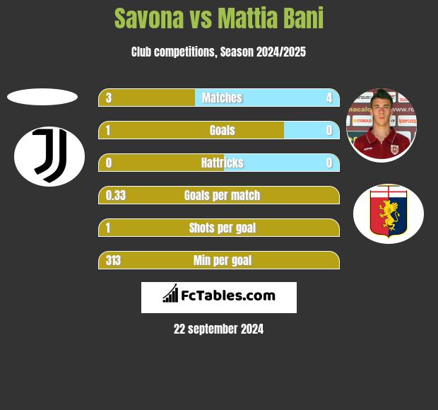 Savona vs Mattia Bani h2h player stats