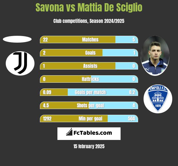 Savona vs Mattia De Sciglio h2h player stats