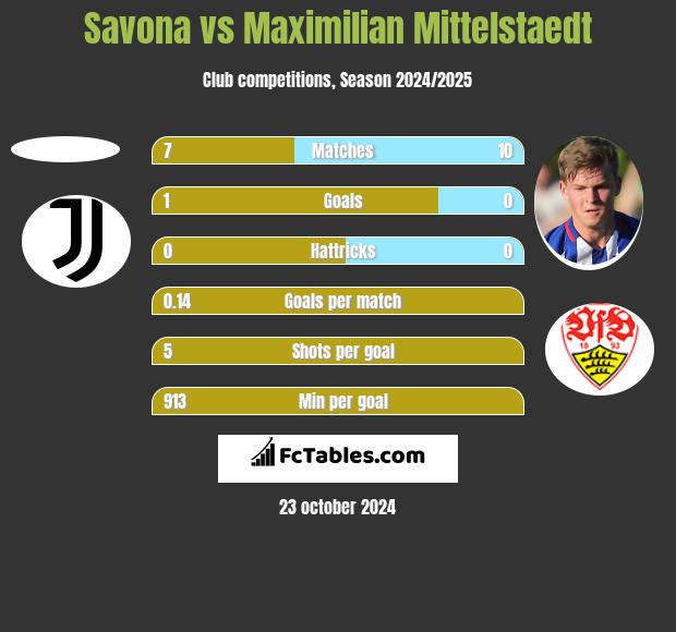 Savona vs Maximilian Mittelstaedt h2h player stats