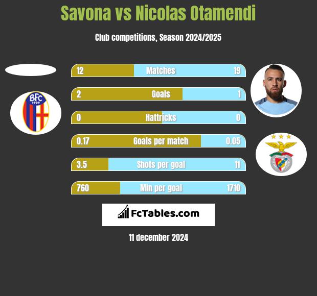 Savona vs Nicolas Otamendi h2h player stats