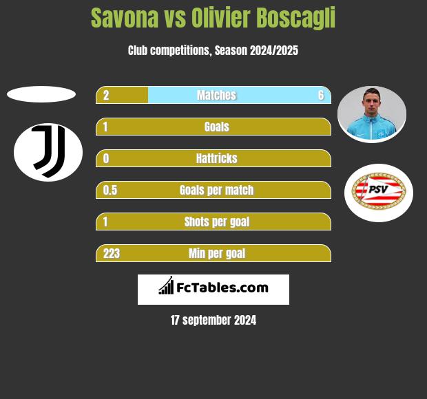 Savona vs Olivier Boscagli h2h player stats