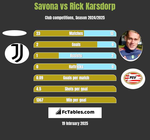 Savona vs Rick Karsdorp h2h player stats