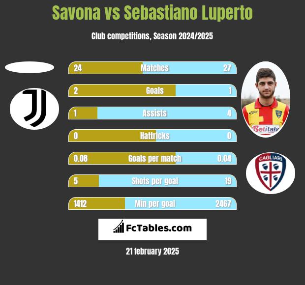 Savona vs Sebastiano Luperto h2h player stats