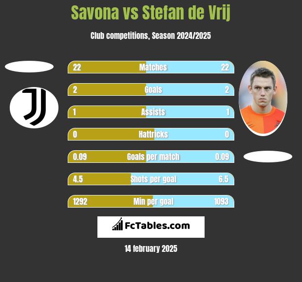 Savona vs Stefan de Vrij h2h player stats