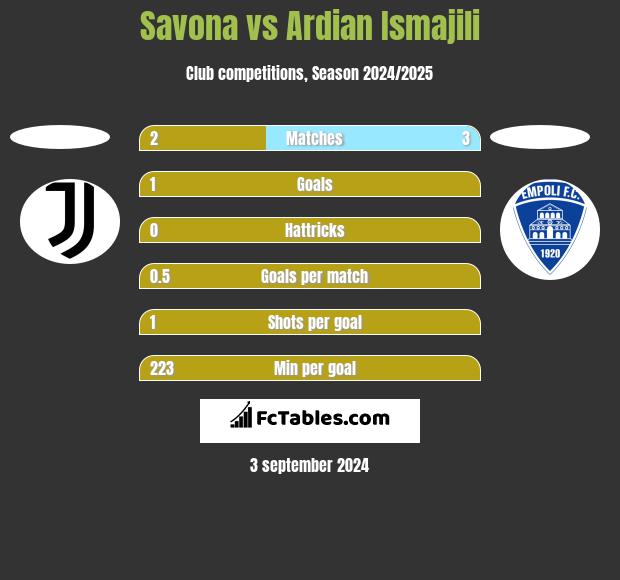 Savona vs Ardian Ismajili h2h player stats