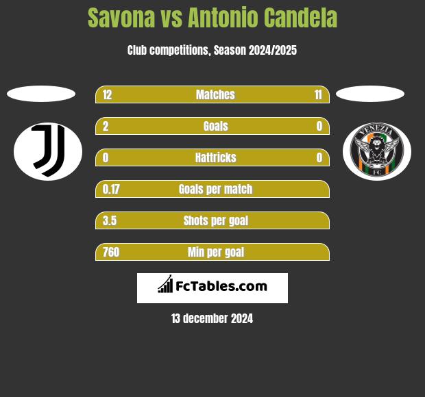 Savona vs Antonio Candela h2h player stats