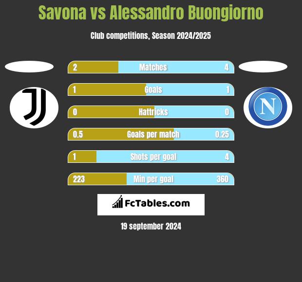 Savona vs Alessandro Buongiorno h2h player stats