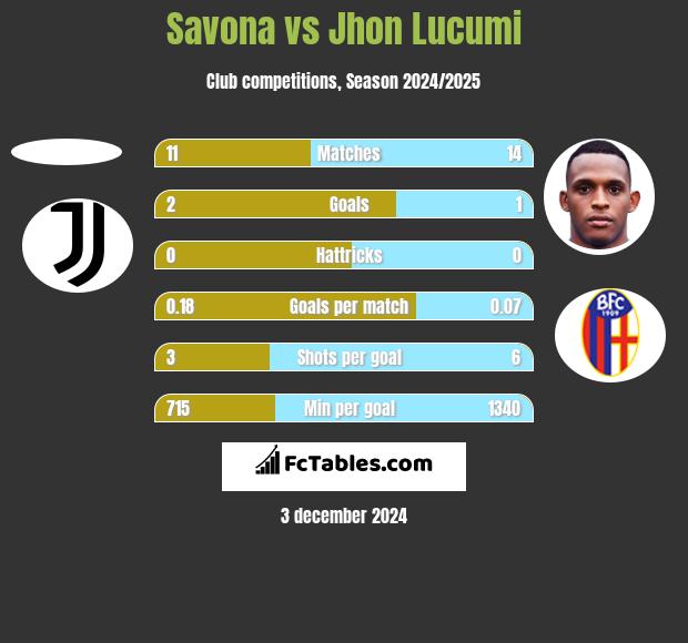 Savona vs Jhon Lucumi h2h player stats