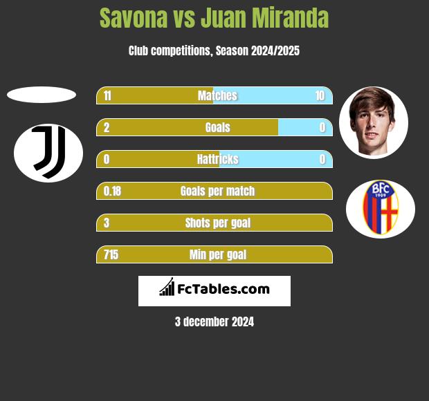 Savona vs Juan Miranda h2h player stats