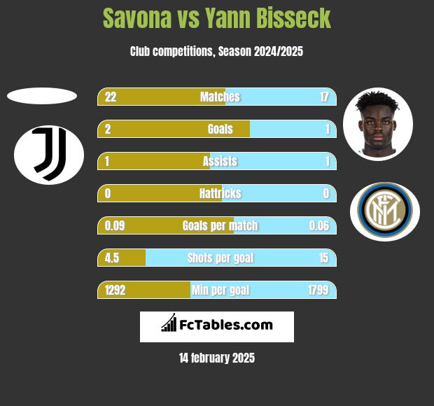 Savona vs Yann Bisseck h2h player stats