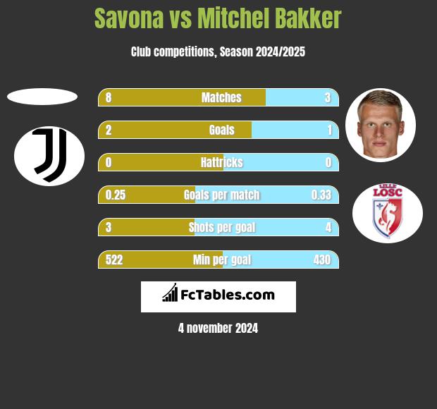 Savona vs Mitchel Bakker h2h player stats