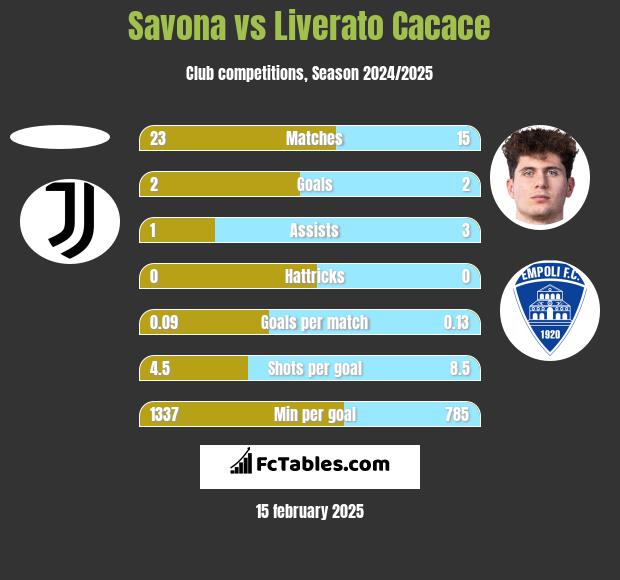 Savona vs Liverato Cacace h2h player stats