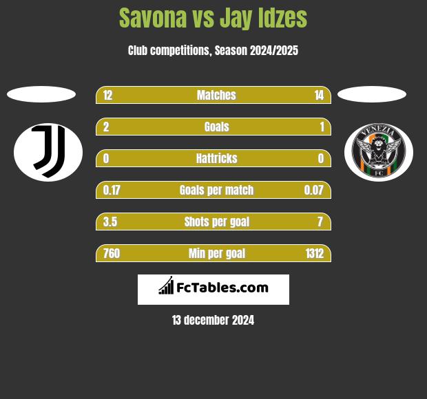 Savona vs Jay Idzes h2h player stats