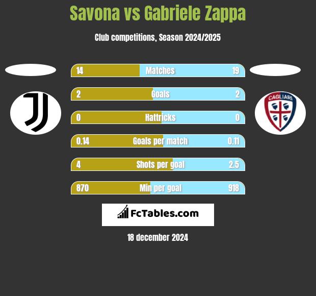 Savona vs Gabriele Zappa h2h player stats