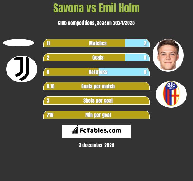 Savona vs Emil Holm h2h player stats