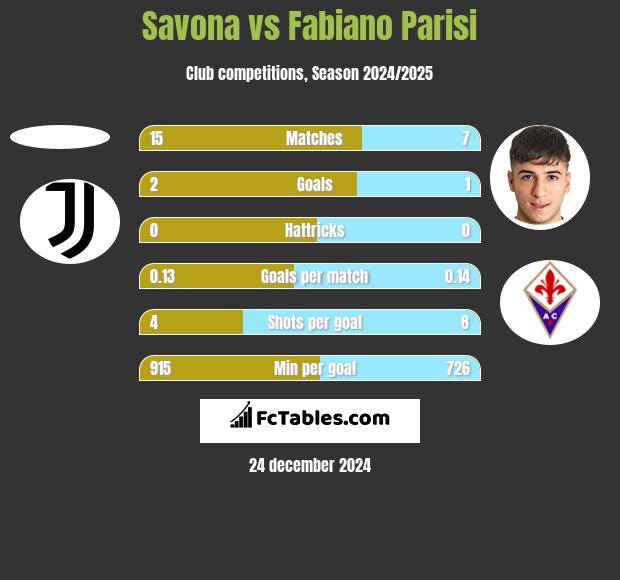 Savona vs Fabiano Parisi h2h player stats