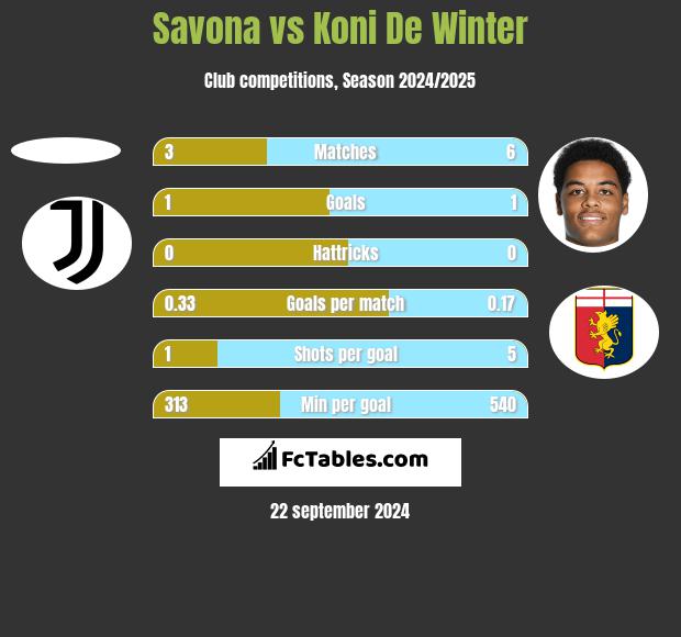 Savona vs Koni De Winter h2h player stats