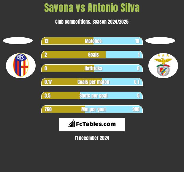 Savona vs Antonio Silva h2h player stats