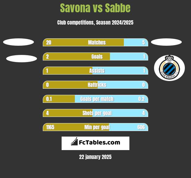 Savona vs Sabbe h2h player stats