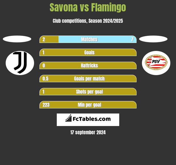 Savona vs Flamingo h2h player stats